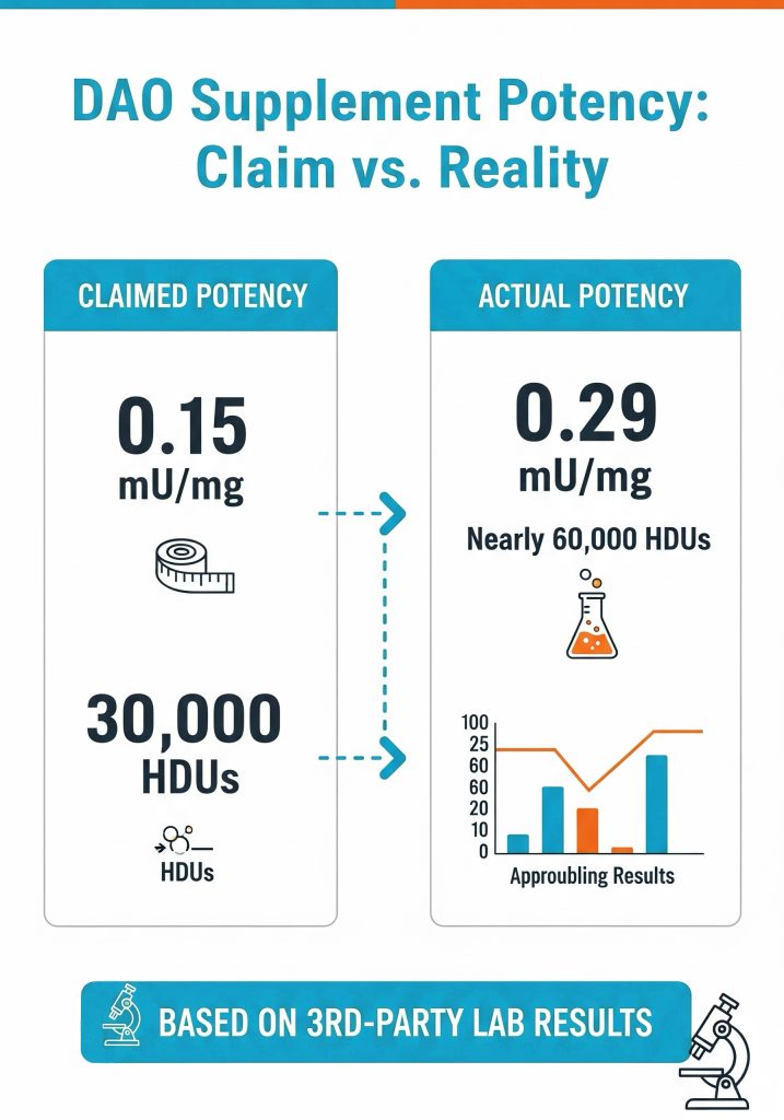 DAO Supplemement Potency Infographic 080625 DAO Supplement Potency Claim vs Reality Histamine Digest Diamine Oxidase
